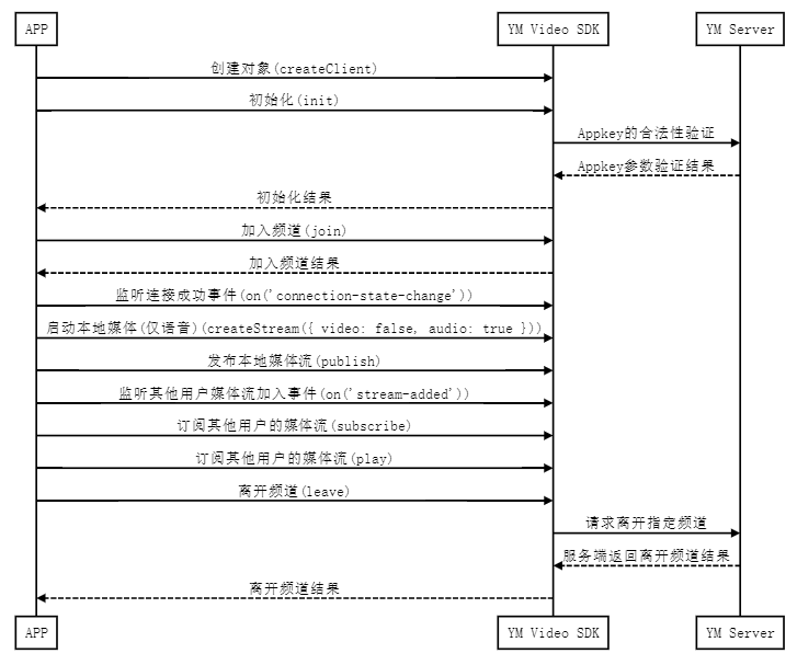 时序图