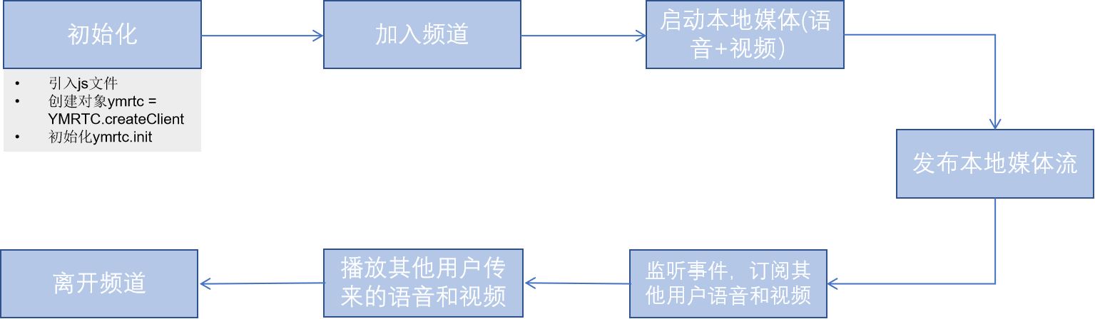 流程图