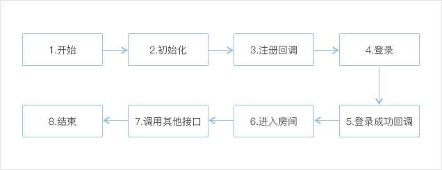 IM SDK接口调用顺序