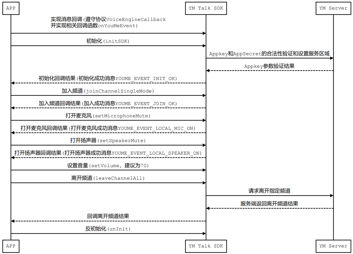 时序图